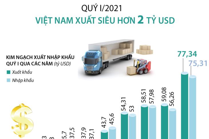 Quý I/2021, Việt Nam xuất siêu hơn 2 tỷ USD